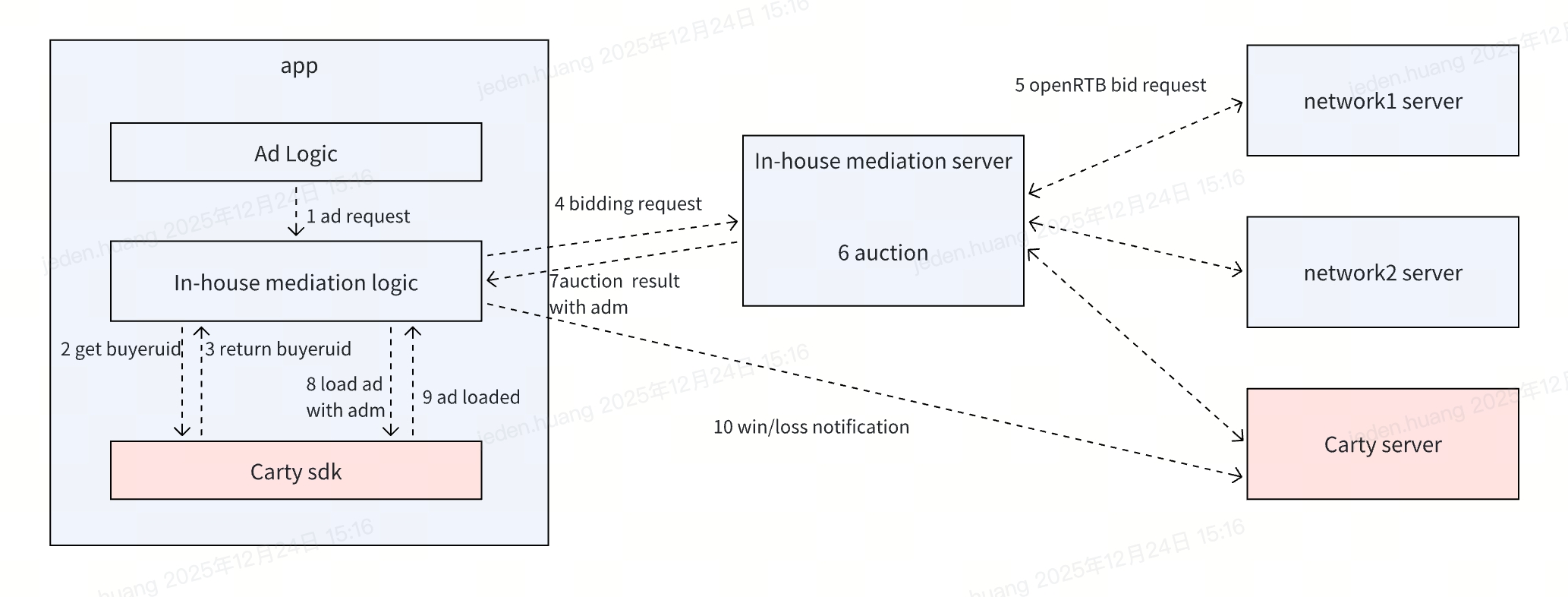 Header Bidding Architecture